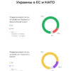 Украинцы готовы к вступлению в Евросоюз и НАТО. Опрос.