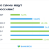 Средняя сумма займов растет: какие предложения больше всего интересны россиянам